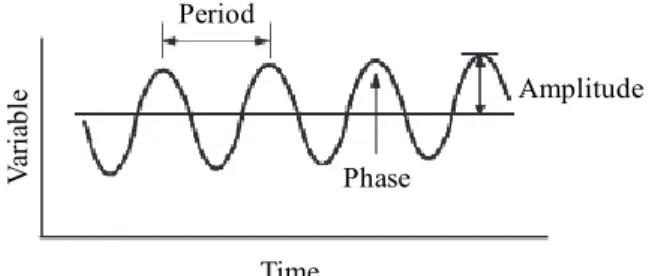 Figure 1 - Constituting parameters of the circadian clock.