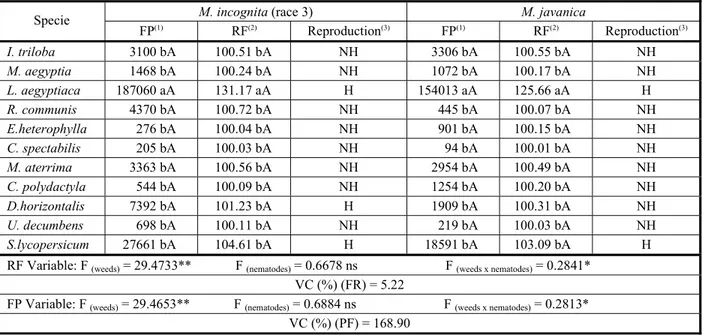 Table 1 - Reproduction of Meloidogyne incognita (race 3) and Meloidogyne javanica in weeds and control sample (tomato), inoculated with 2,000 eggs and second-stage juveniles (J 2 ) by root system, 60 days afetr inoculation