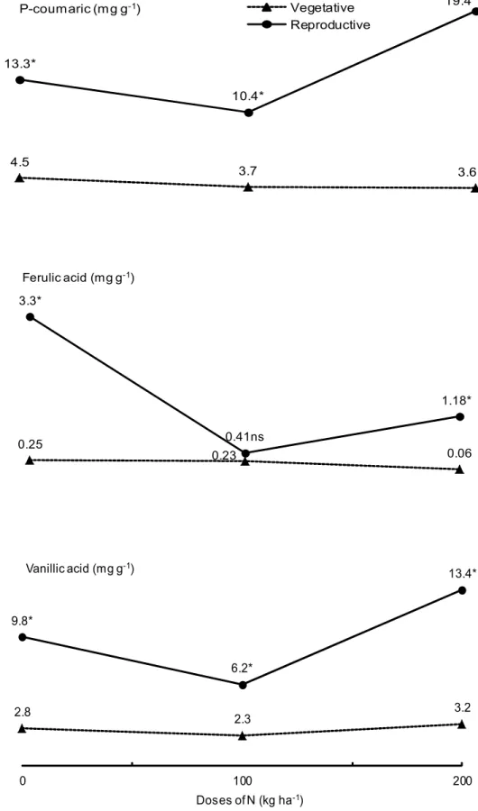 Figure 4 - Effect of the phenological stage in the concentration of ferulic (A), caffeic (B), vanillin (C) and p-coumaric acids (D) in alcoholic extracts of tough lovegrass according to the nitrogen fertilization (N).