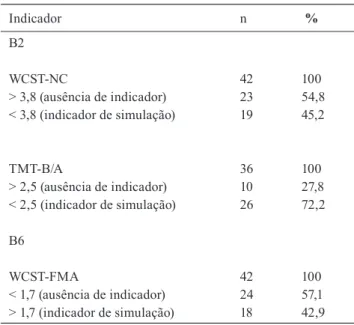 Tabela 3.  Frequências da presença simultânea entre os indicadores B2 do  WCST e TMT, com o indicador FMA do WCST