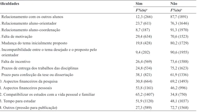 Tabela 2. Frequências Relativa e Absoluta das Diiculdades Percebidas por Mestrandos e Doutorandos em Relação à Pós-Graduação