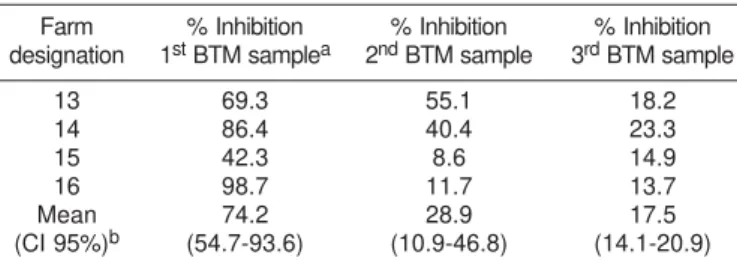 Table 3. Mean percentage inhibitions (as determined by a blocking ELISA) recorded in BTM obtained from dairy herds in Galicia in which active BVDV was not detected