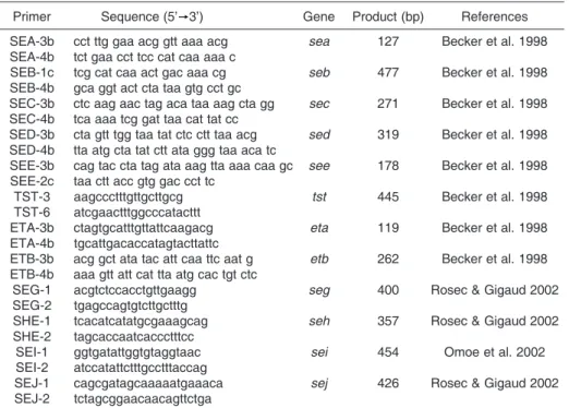 Table 2. Distribution of toxin genes in Staphylococcus spp. from milk samples from cows diagnosed with subclinical mastitis