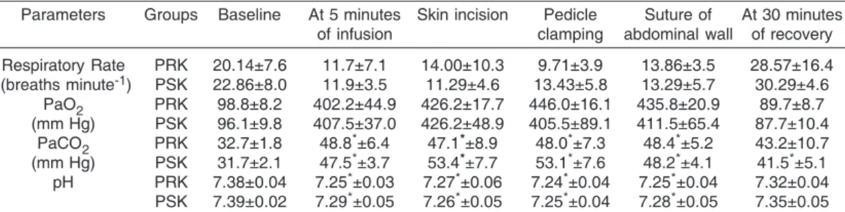 Table 2. The mean values (±SD) for direct and calculated haemodynamic parameters of the dogs treated with propofol-racemic ketamine (PRK) and propofol-S-ketamine (PSK) at the different