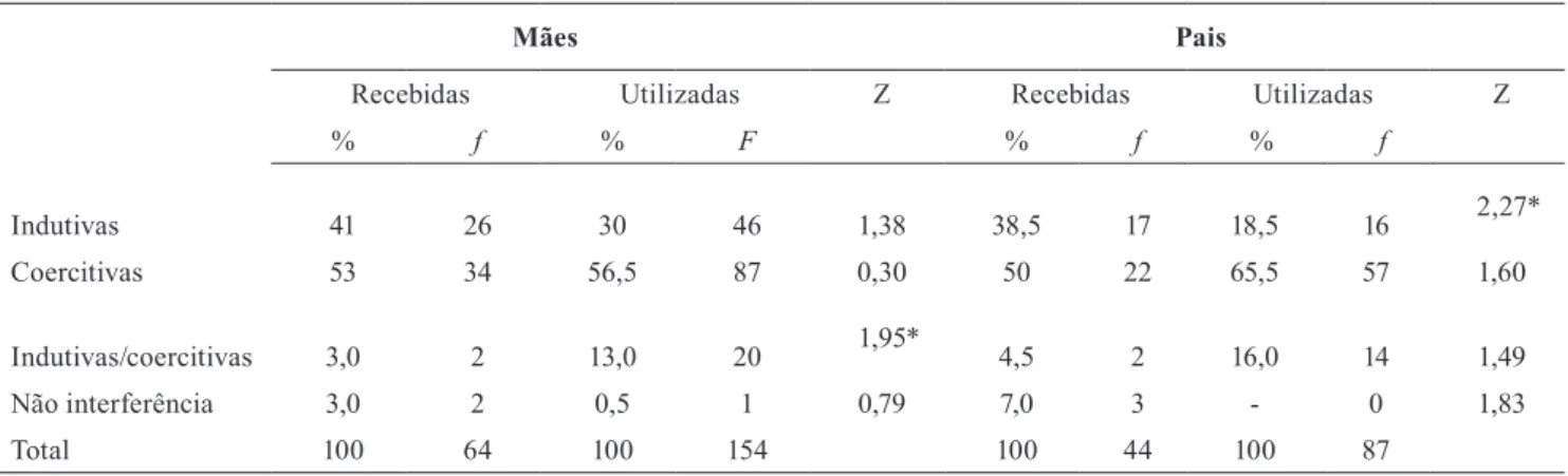 Tabela 2.  Porcentagem e Frequências de Práticas Educativas Recebidas e Utilizadas Segundo Mães (n= 30) e Pais (n=22)