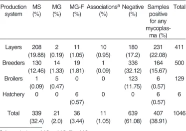 Table 3. Multiplex PCR analysis of mycoplasma prevalence in commercial poultry flocks from