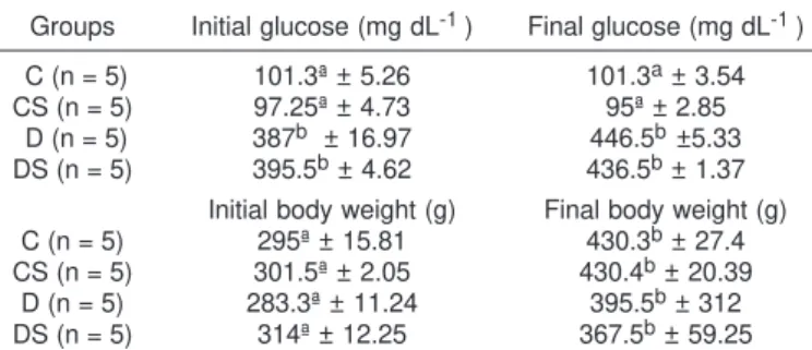 Table 1. Means and standard mean error of the blood glucose initial concentration (90 days old) and the end (180 days old) and body weight at the beginning (90 days