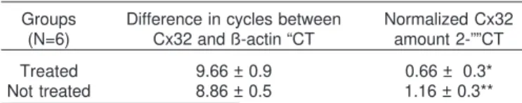 Table 1. Levels of normalized connexin32 mRNA in livers of rats treated or not treated with DMN measured by