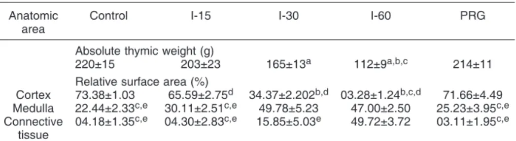 Table 1. Thymus weight and relative thymic areas in experimentally poisoned heifers