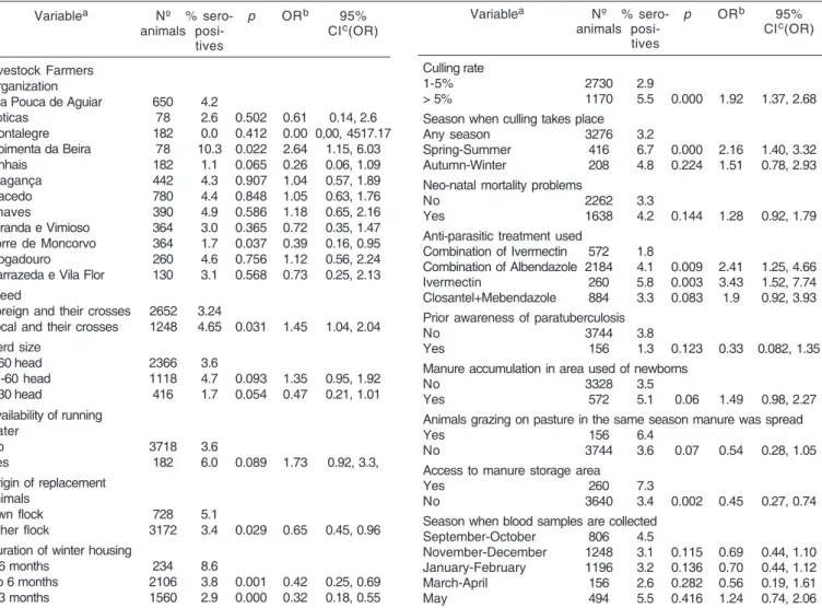 Table 2 shows the seven variables associated (p<0.15) with the prevalence of antibodies for paratuberculosis that were included in the multivariable analysis
