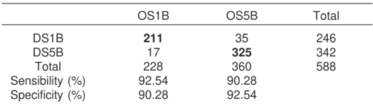 Table 3. Follicles classification in two scores using Digital Score and the Optical Scores obtained by the