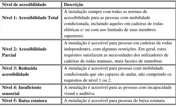 Tabela 2 - Níveis de Acessibilidade estabelecidas pela Universal Acessibility Standards  Nível de acessibilidade   Descrição  