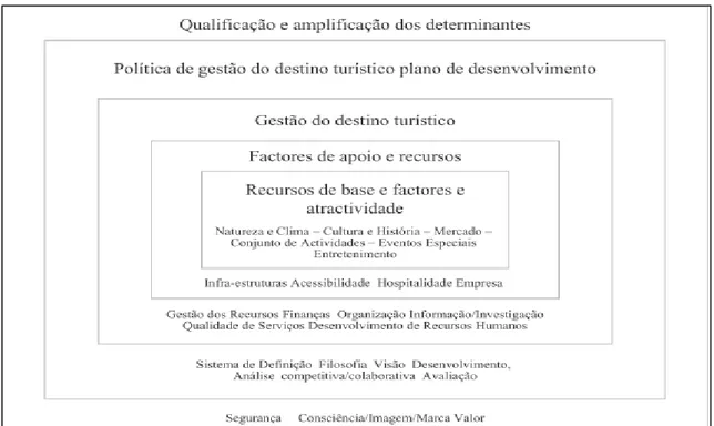 Figura 6 - Determinantes da competitividade turística de um destino  