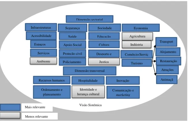 Figura 8 - A Visão Sistémica aplicada segundo a dimensão setorial e transversal  