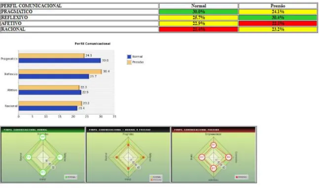 Figura 4 - Gráficos e tabelas com o resultado do Utilizador - Perfil Comunicacional 
