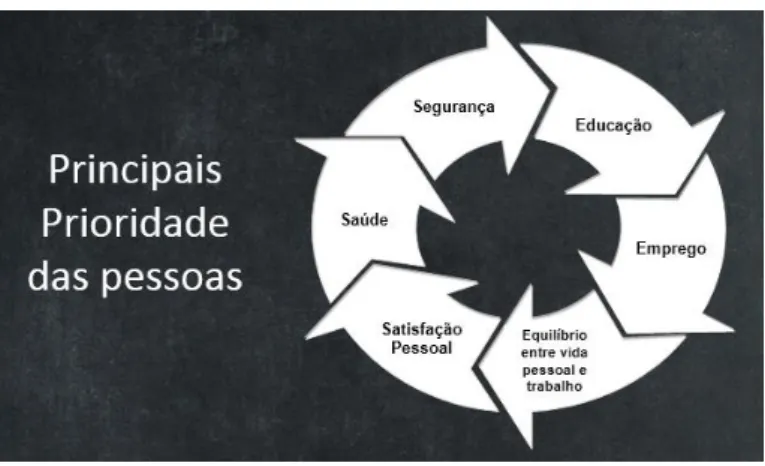 Figura 12  –  Prioridades das Pessoas 