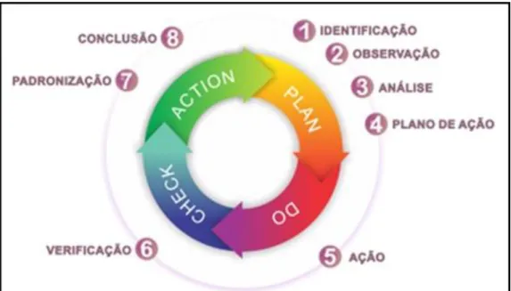 Figura 14 - PDCA 