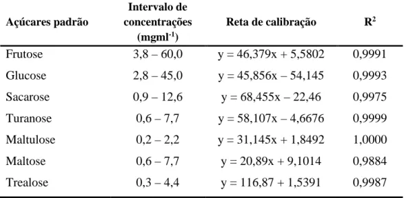 Tabela III – Intervalo de concentrações dos padrões de açúcares, suas retas e coeficientes de correlação