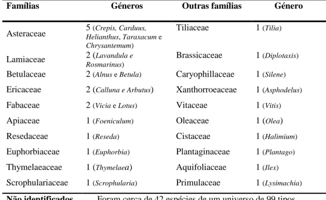 Tabela VI - Diversidade palinotaxonómica geral &lt; 1% das 10 amostras de méis da Serra do Buçaco