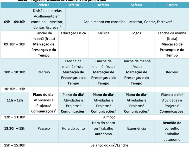 Tabela 1 - Agenda semanal do contexto em pré-escolar 