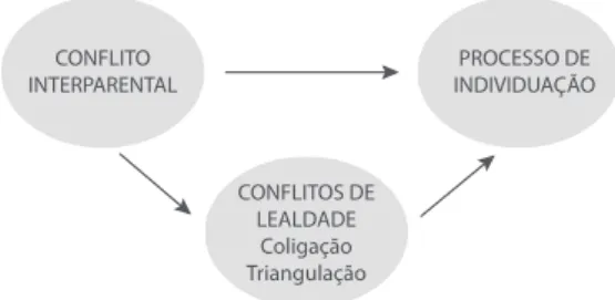 Figura 1. Modelo conceptual teórico representativo do efeito preditor dos  conlitos interparentais e conlitos de lealdade no processo de individuação