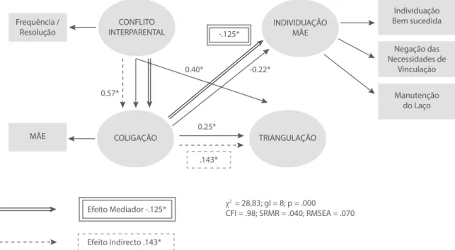 Figura 2. Modelo representativo do efeito mediador da coligação à mãe na associação entre os conlitos inter-parentais e o processo de  individuação à mãe