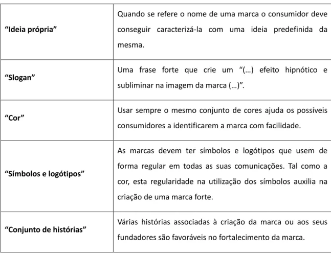 Tabela 1  –  Ferramentas para construção da identidade da Marca (Kotler, 2010, pp. 88  –  92)