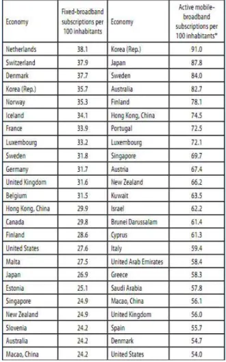 Tabela 4 -  Top broadband economies, early 2011