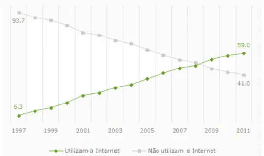 Gráfico 7 - Evolução do número de utilizadores/não utilizadores de Internet em Portugal (em%)