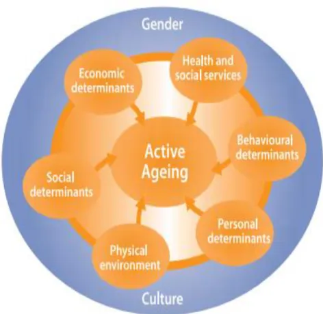 Figure 4:  The determinants for Active Ageing. Extracted from  Active ageing: a policy  framework released by World Health Organization (WHO, 2002)