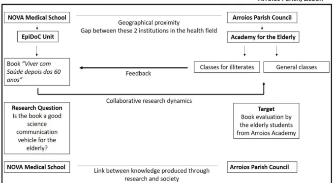 Figure  5:  Schematic  description  of  the  contextualization,  rationale  and  aim  of  the  present thesis