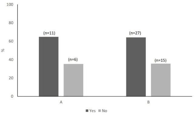 Figure 9: Comparison of the answers from Group A (n=17)  –  students of literacy classes  and Group B (n=47)  –  students of general classes, to the question “In your oral hygiene, 