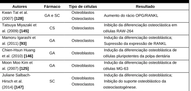 Tabela 1 - Resumo dos trabalhos realizados in vitro com GA e/ou SC em células ósseas. 