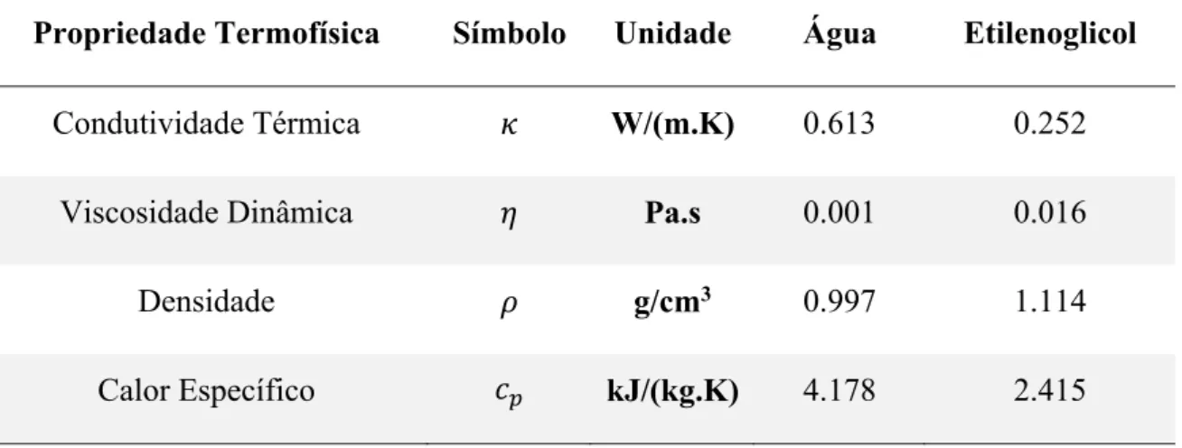 Tabela 1.1 Propriedades termofísicas da água e do etilenoglicol  a 300 K  (Incropera, 2006) .