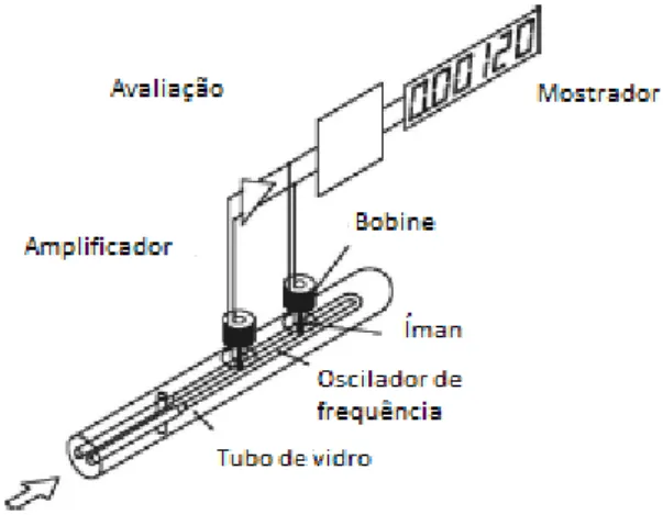 Figura 1. 1  Representação equemática do aparato de medição de um densímetro do  tipo oscilador