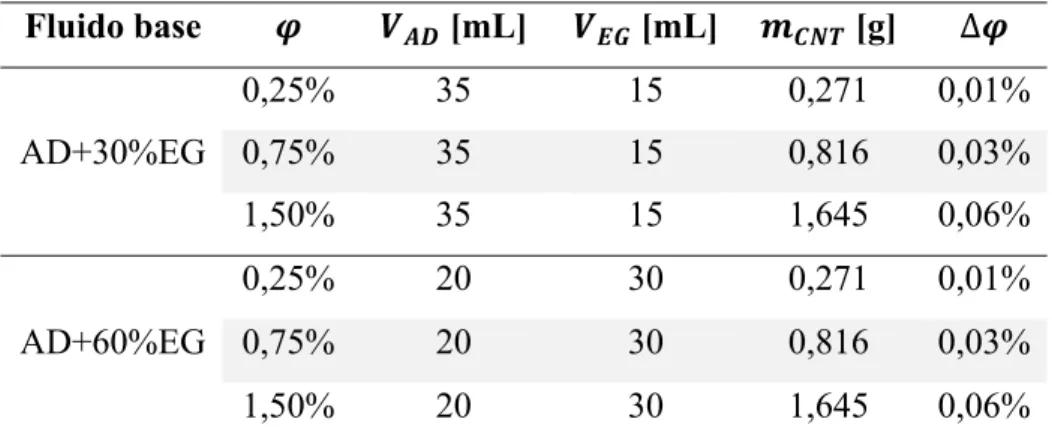 Tabela 2.3 Substâncias e suas quantidades na preparação das amostras medidas (Lamas,2013) 