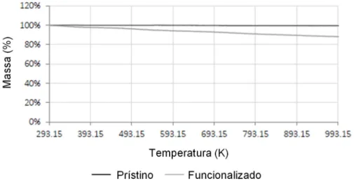 Figura 2.3 Gráfico da análise TGA e consequente comparação entre  MWCNTs  prístinos e  funcionalizados (d50-80 l10-20) (adaptado de Lamas, 2013)