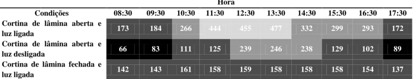 Tabela 9 – Valores de iluminância na área da tarefa do PT3 ao longo do dia – 24/01/2014  Hora 