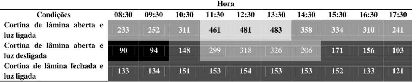 Tabela 22 – Valores de iluminância na área da tarefa do PT4 ao longo do dia – 28/03/2014  Hora 