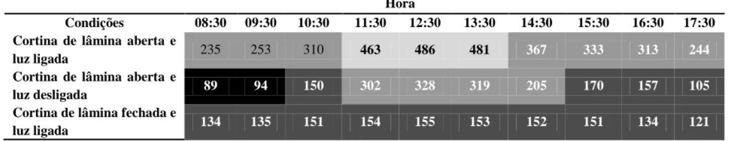 Tabela 34 – Valores de iluminância na área da tarefa do PT4 ao longo do dia – 01/04/2014  Hora 