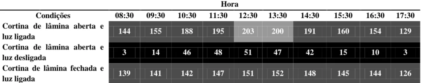 Tabela 41 – Valores de iluminância na área da tarefa do PT11 ao longo do dia – 01/04/2014  Hora 