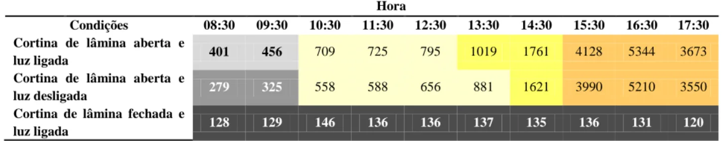 Tabela 45 – Valores de iluminância na área da tarefa do PT3 ao longo do dia – 16/05/2014  Hora 