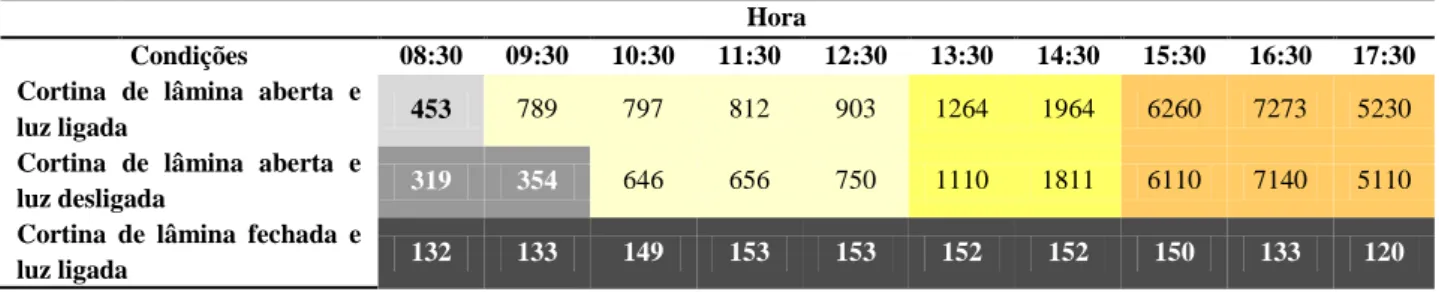 Tabela 46 – Valores de iluminância na área da tarefa do PT4 ao longo do dia – 16/05/2014  Hora 