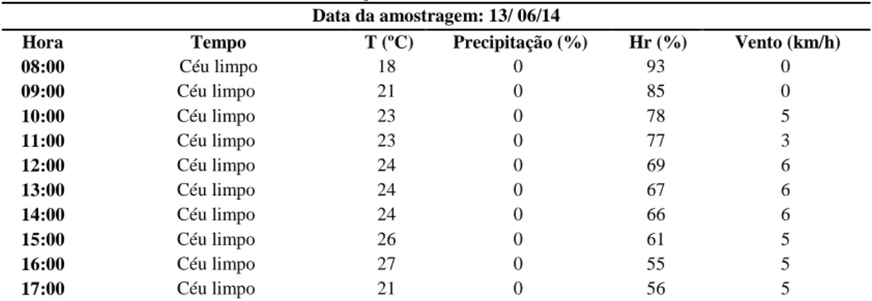 Tabela 55 – Valores de iluminância na área da tarefa do PT1 ao longo do dia – 13/06/2014  Hora 