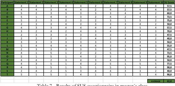 Table 7 - Results of SUS questionnaire in master´s class 