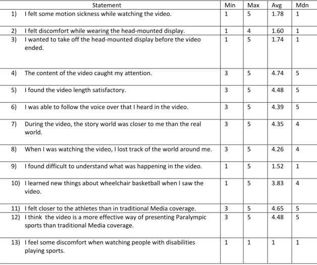 Table 1: After-experience online survey results 