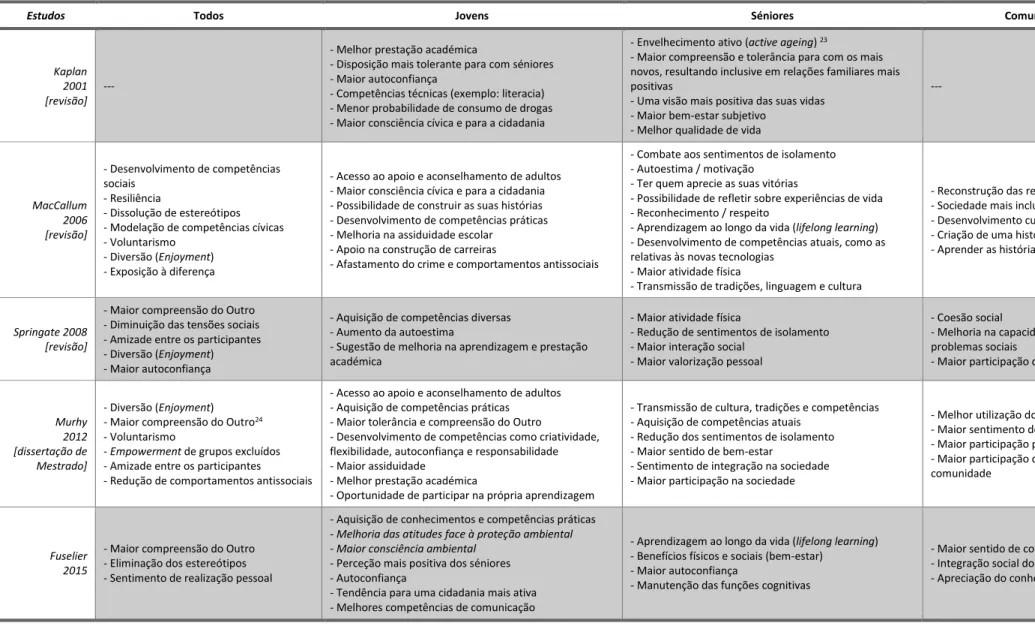 Tabela 1. Benefícios identificados pelos estudos supracitados ( 22 ) 