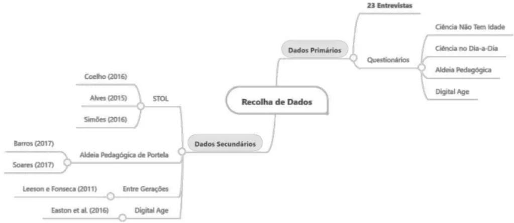 Figura 2.  Fontes de informação dos projetos em analisados, organizadas por tipo e com indicação da referência.