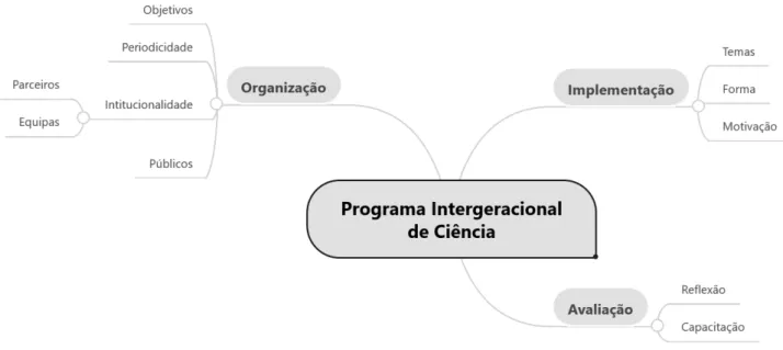 Figura 3. Quadro teórico para a organização dos fatores de sucesso para o nosso projeto intergeracional de ciência.