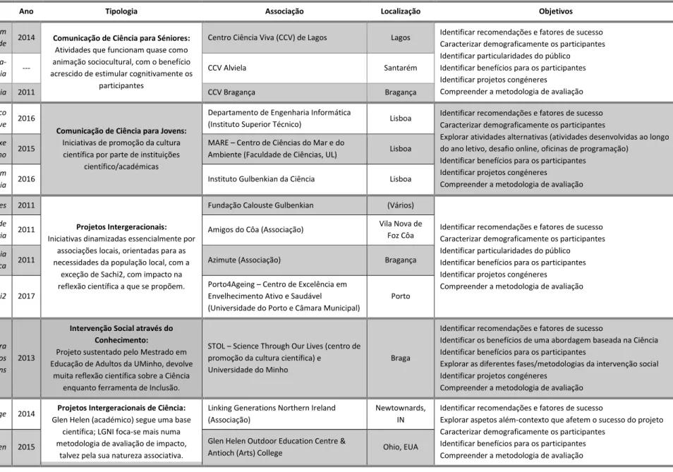 Tabela 2. Projetos analisados no âmbito desta dissertação e alguns dados que podem ajudar a caracterizar o seu contexto